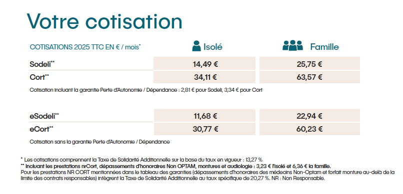 découvrez notre tableau récapitulatif des garanties mutuelle pour 2025 : comparez facilement les niveaux de couverture et faites le bon choix pour votre santé.