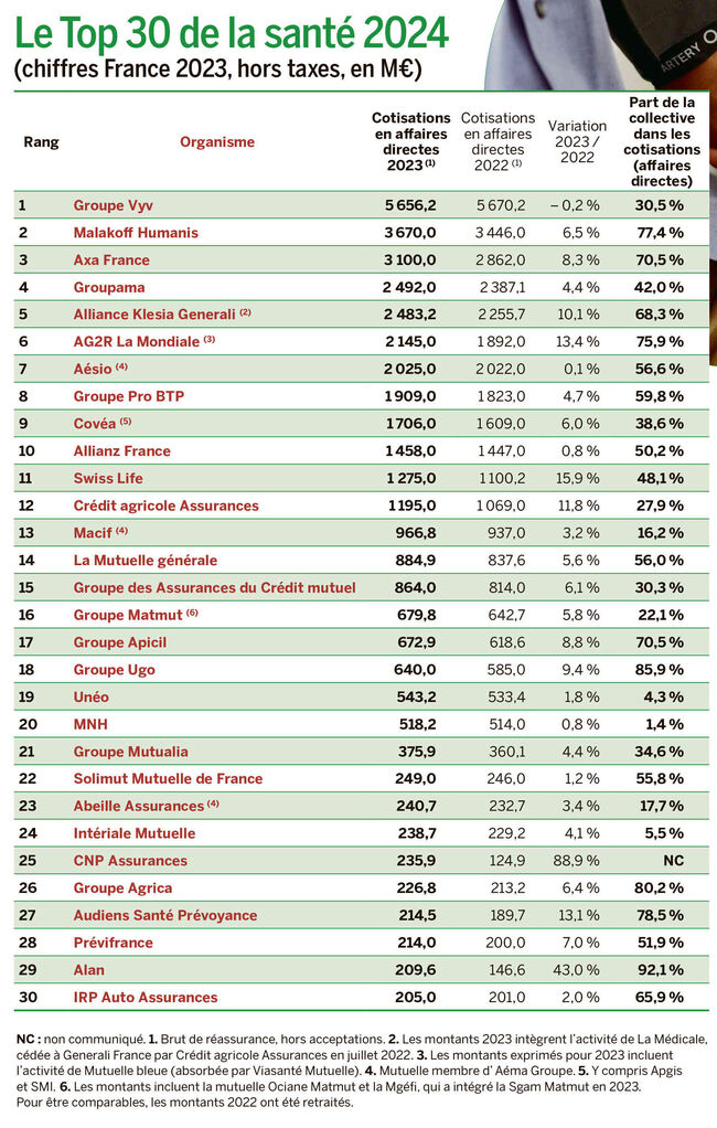 découvrez notre guide 2025 pour comparer les mutuelles santé. analyse des garanties, tarifs et conseils pour choisir la meilleure complémentaire selon vos besoins.