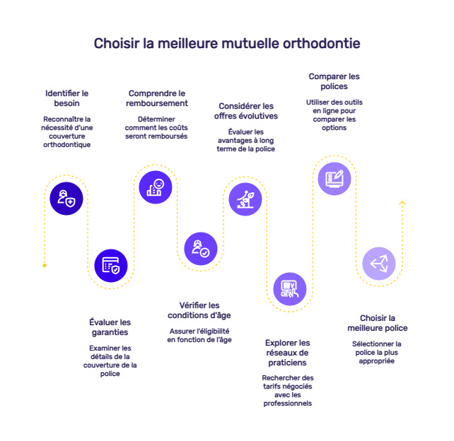découvrez le classement des meilleures mutuelles orthodontie adulte en 2025 : remboursements optimisés, contrats adaptés et conseils pour choisir la complémentaire santé idéale pour vos besoins en orthodontie.