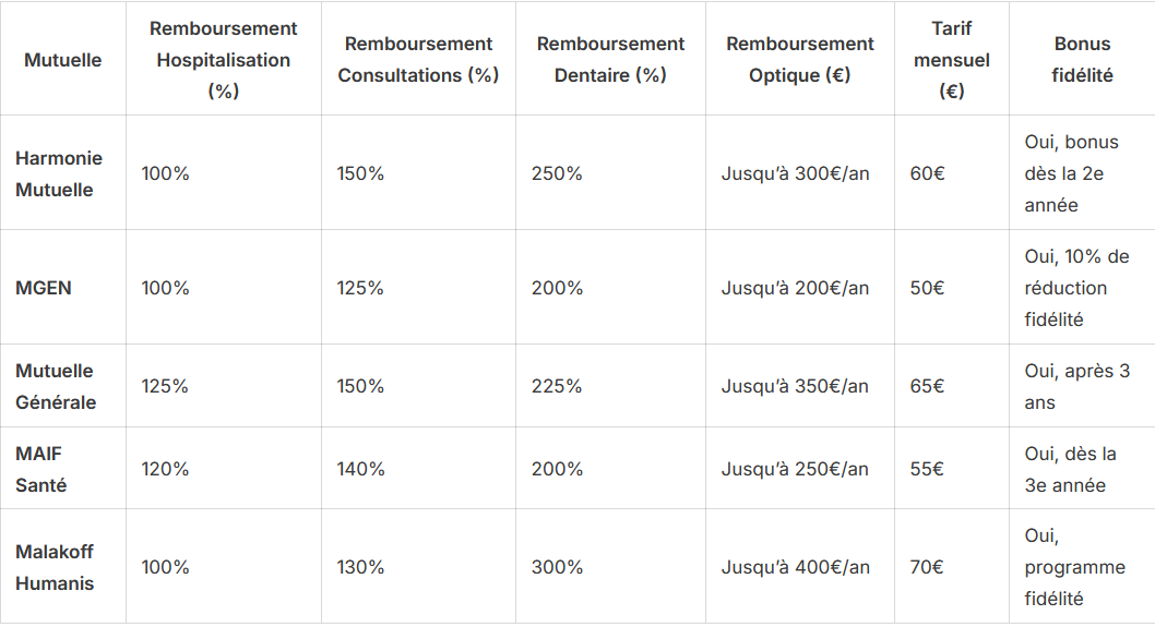 découvrez les offres et avantages de la mutuelle mftsv pour 2025 : garanties santé complètes, tarifs adaptés et solutions pour étudiants, professionnels et retraités. comparez et choisissez la couverture qui vous convient !