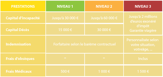 découvrez les tarifs de l'assurance accident vie du crédit mutuel, une protection essentielle adaptée à vos besoins et à un coût compétitif.